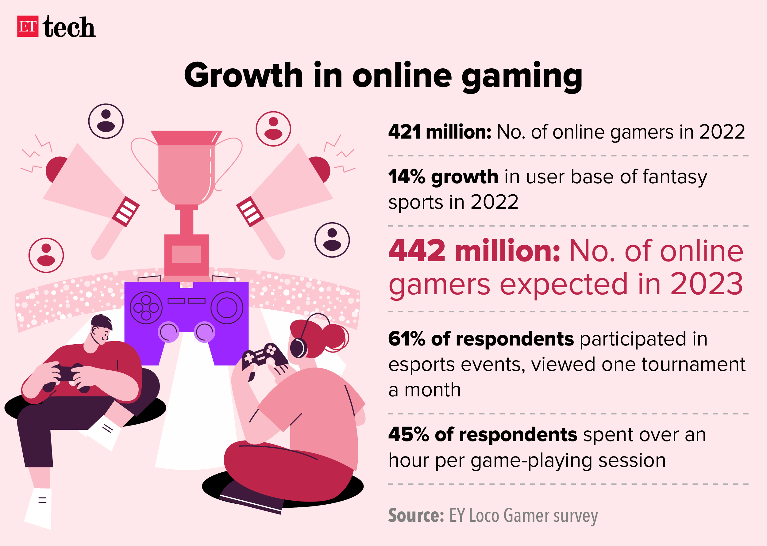Growth in online gaming